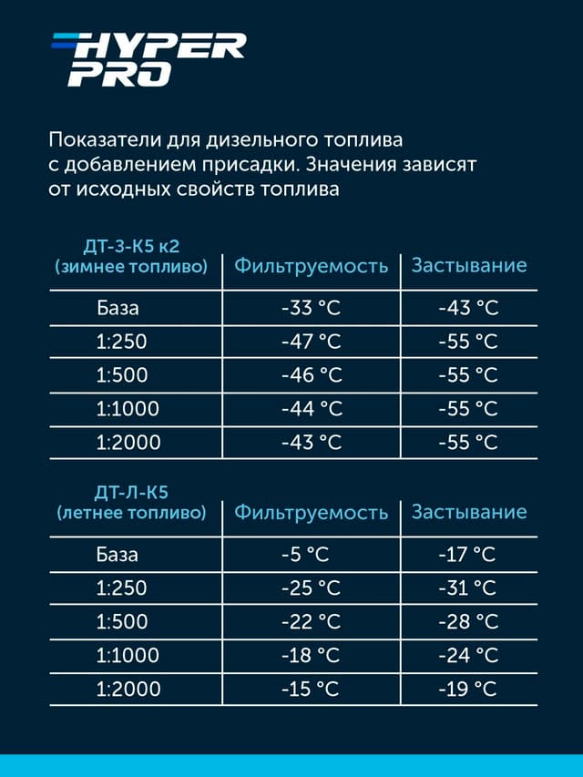 Hyper Pro Антигель характеристики.